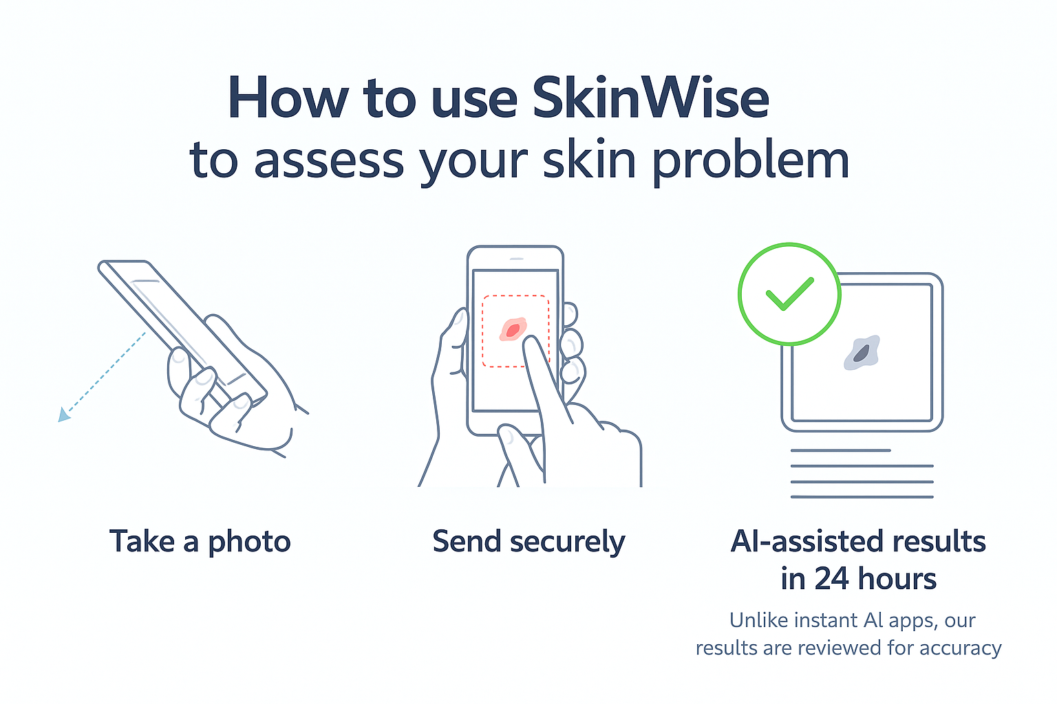 How to use SkinWise - Take a photo, Send securely, AI-assisted results in 24 hours